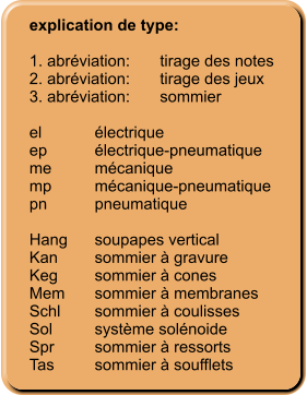 explication de type:  1. abréviation:	tirage des notes 2. abréviation:	tirage des jeux 3. abréviation:	sommier  el	électrique ep	électrique-pneumatique me	mécanique mp	mécanique-pneumatique pn	pneumatique 	 Hang	soupapes vertical Kan	sommier à gravure Keg	sommier à cones Mem	sommier à membranes Schl	sommier à coulisses Sol	système solénoide Spr	sommier à ressorts Tas	sommier à soufflets