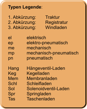 Typen Legende:  1. Abkürzung:	Traktur 2. Abkürzung:	Registratur 3. Abkürzung:	Windladen  el	elektrisch ep	elektro-pneumatisch me	mechanisch mp	mechanisch-pneumatisch pn	pneumatisch 	 Hang	Hängeventil-Laden Keg	Kegelladen Mem	Membranladen Schl	Schleifladen Sol	Solenoidventil-Laden Spr	Springladen Tas	Taschenladen